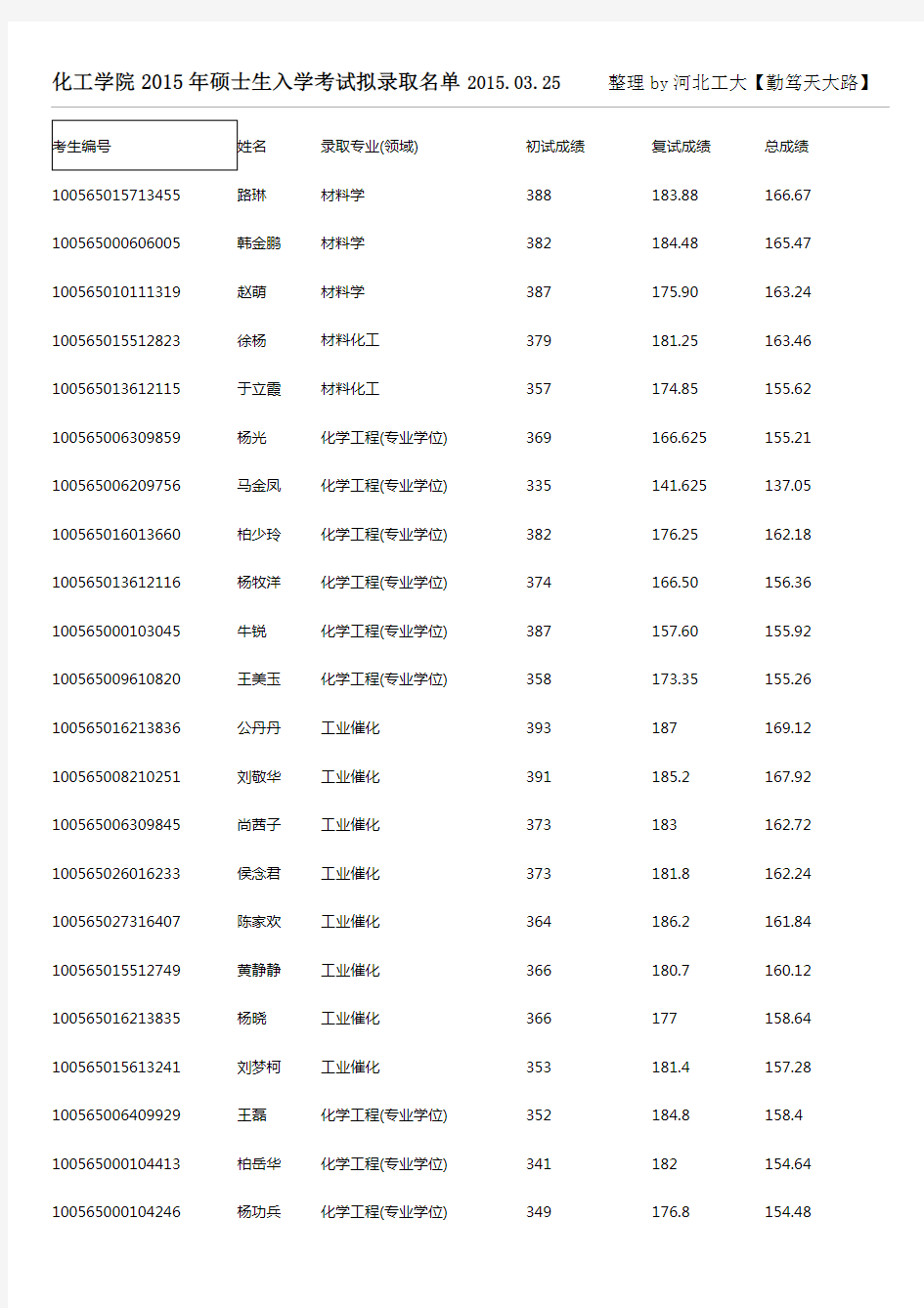 2015天津大学化工学院拟录取名单