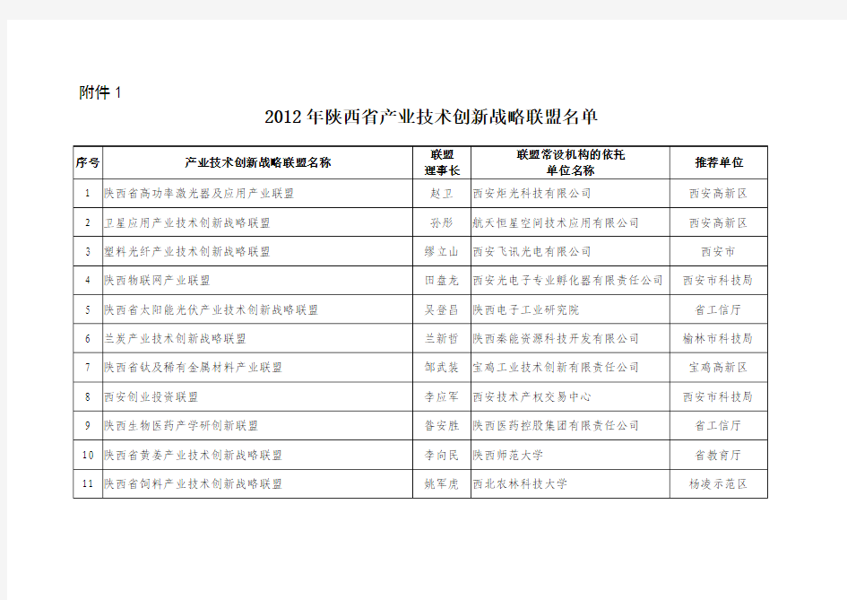 陕西省产业技术创新战略联盟名单