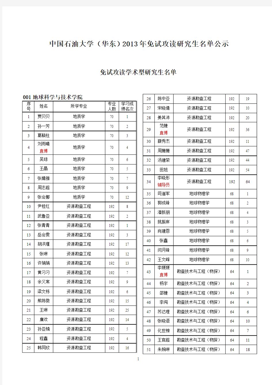 中国石油大学(华东)2013年免试攻读研究生公示名单