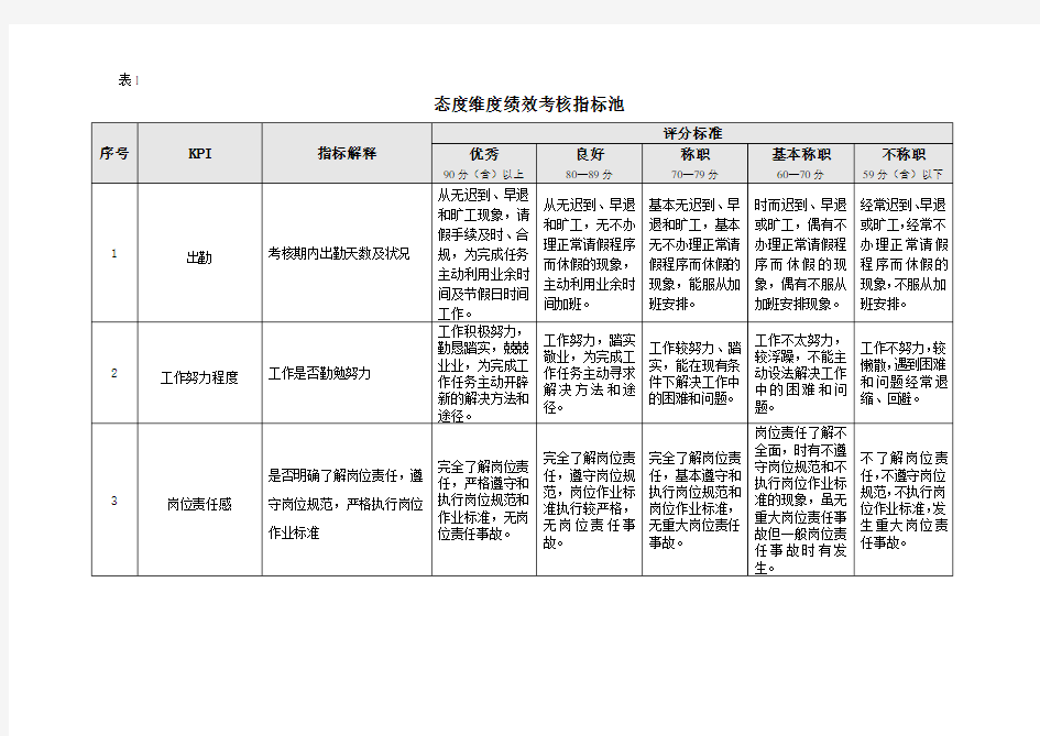 态度维度绩效考核指标池