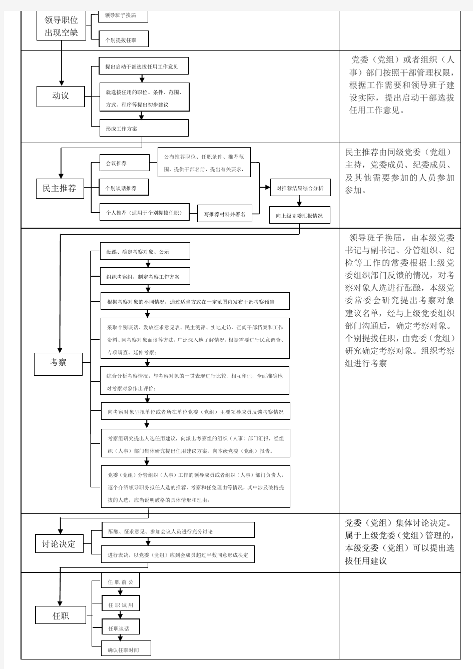 干部选拔任用流程图