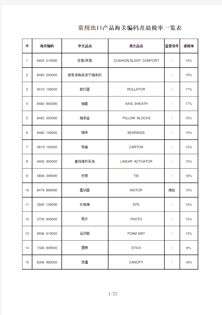 常用出口产品海关编码及退税率一览表总