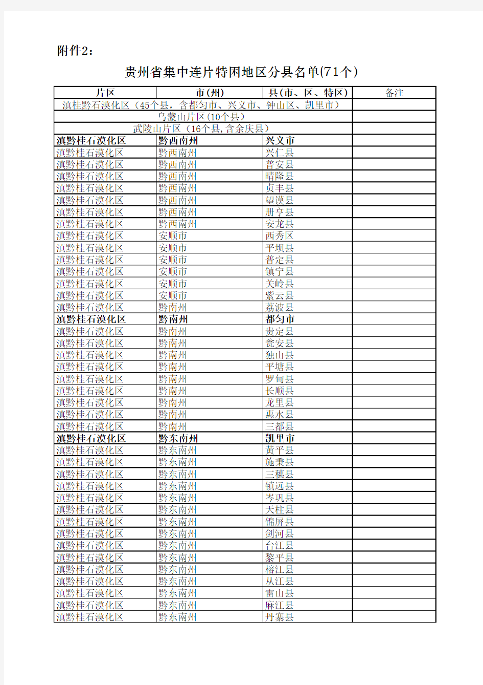 贵州省集中连片特困地区分县名单