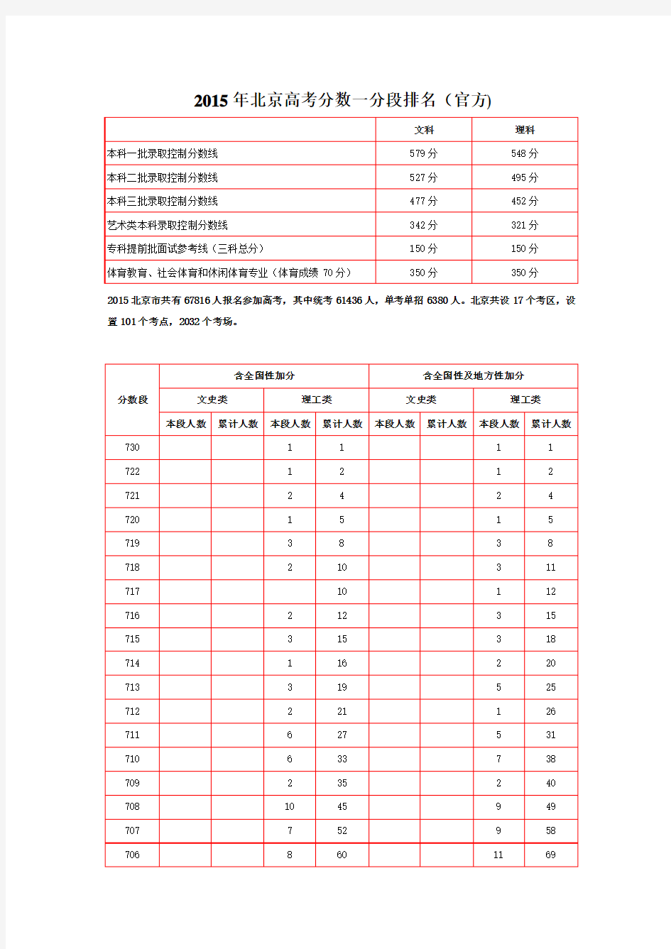 2015年北京高考一分段排名(官方)