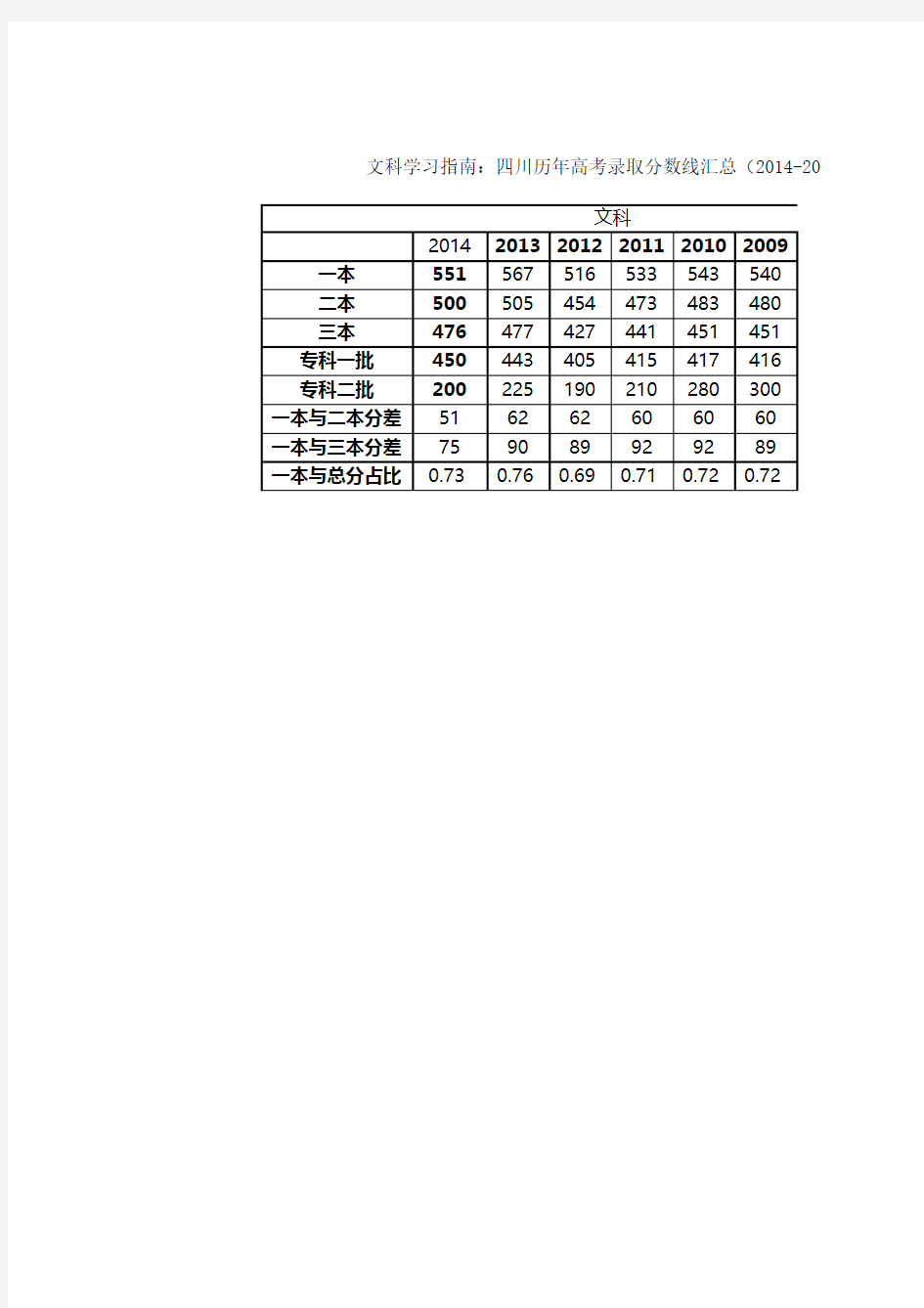 四川省历年高考录取分数线及分数段上线人数 录取率(精细)(2009-2014)