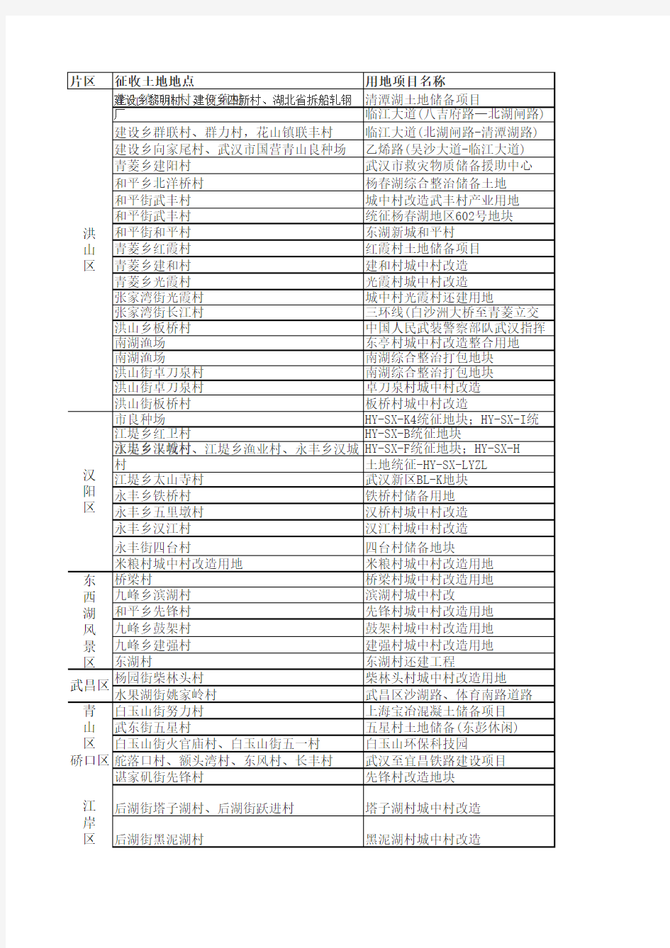 2013年武汉城中村改造名单