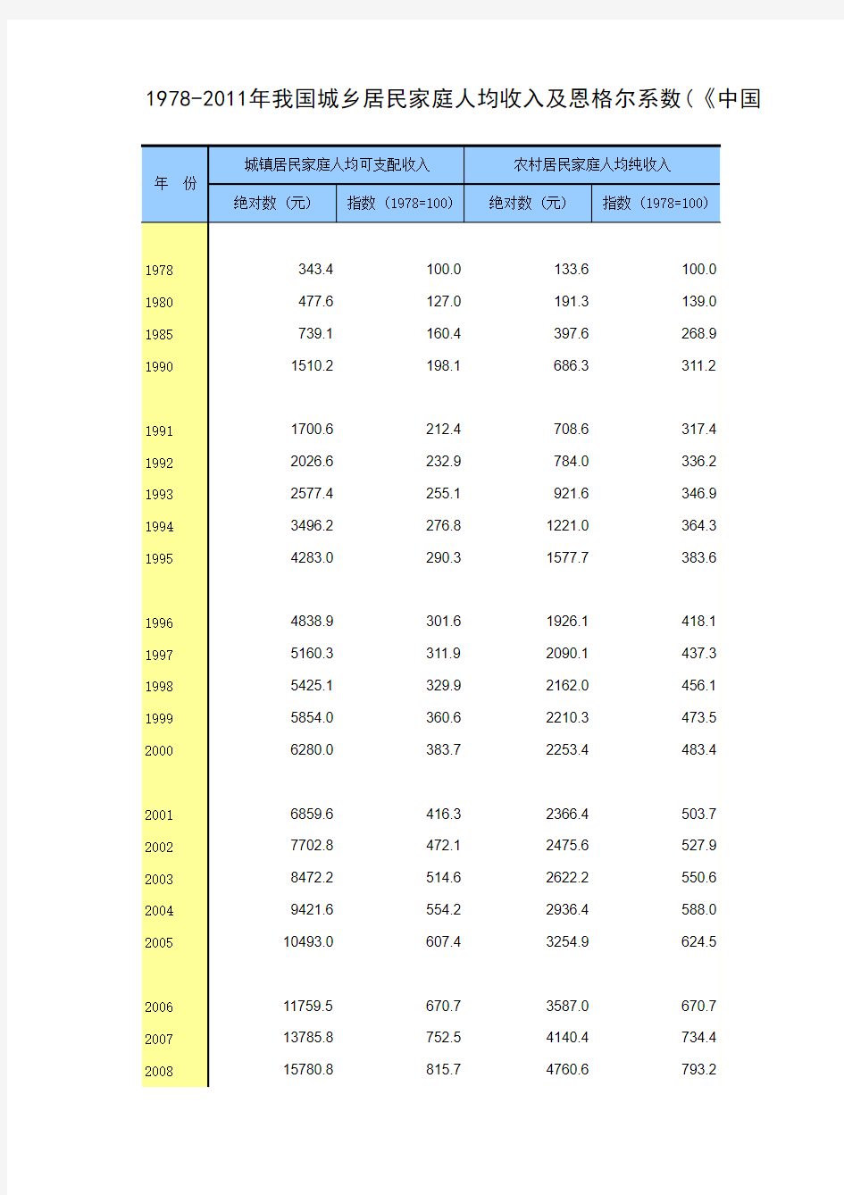 1978-2011年我国城乡居民家庭人均收入及恩格尔系数(《中国统计年鉴2012》之表10-2)