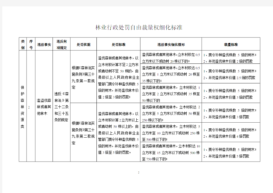 林业行政处罚自由裁量权细化标准