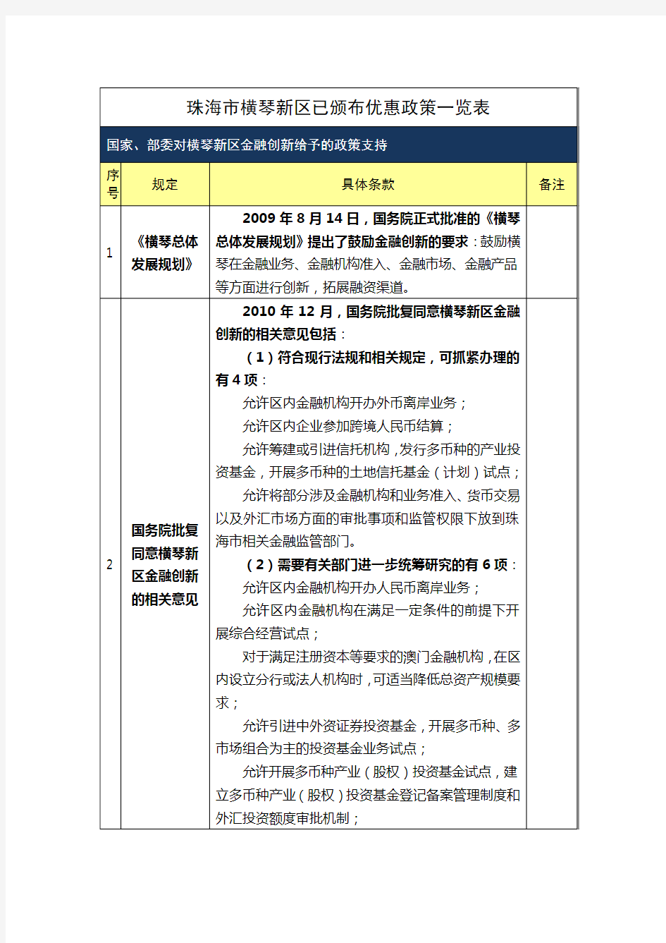 横琴新区已颁布优惠政策一览表(金融部分)-20140612.doc