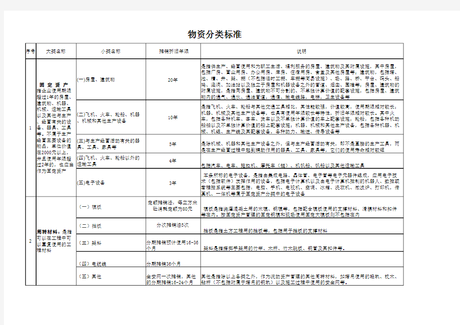 物资分类标准