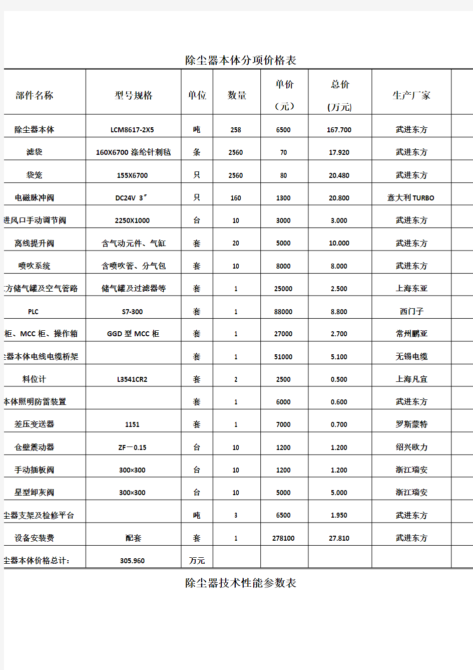 除尘器技术性能参数表