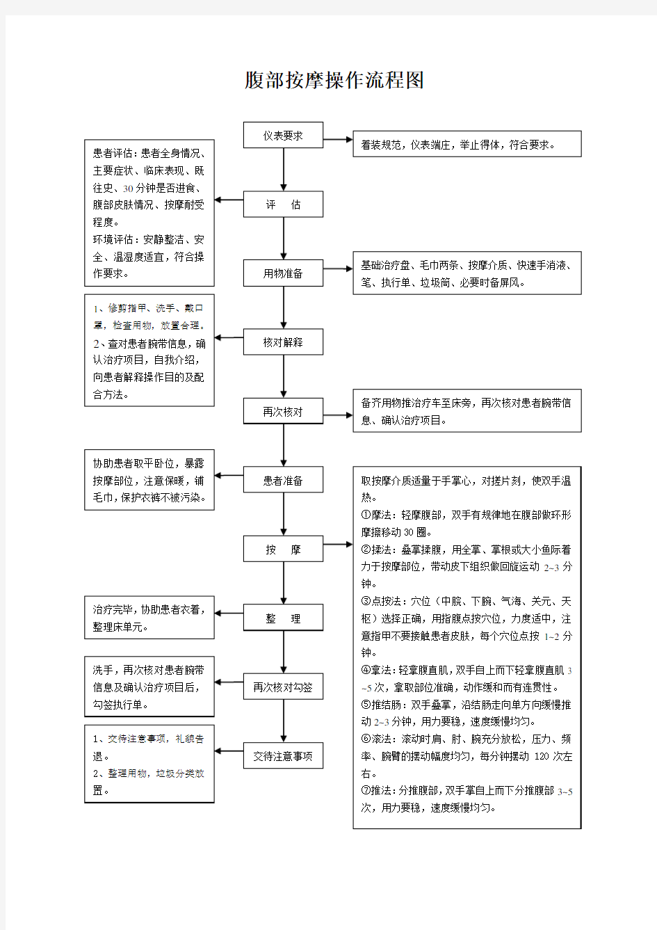 腹部按摩操作流程图