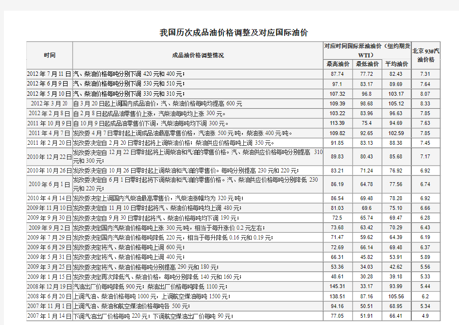 我国历次成品油价格调整及对应国际油价