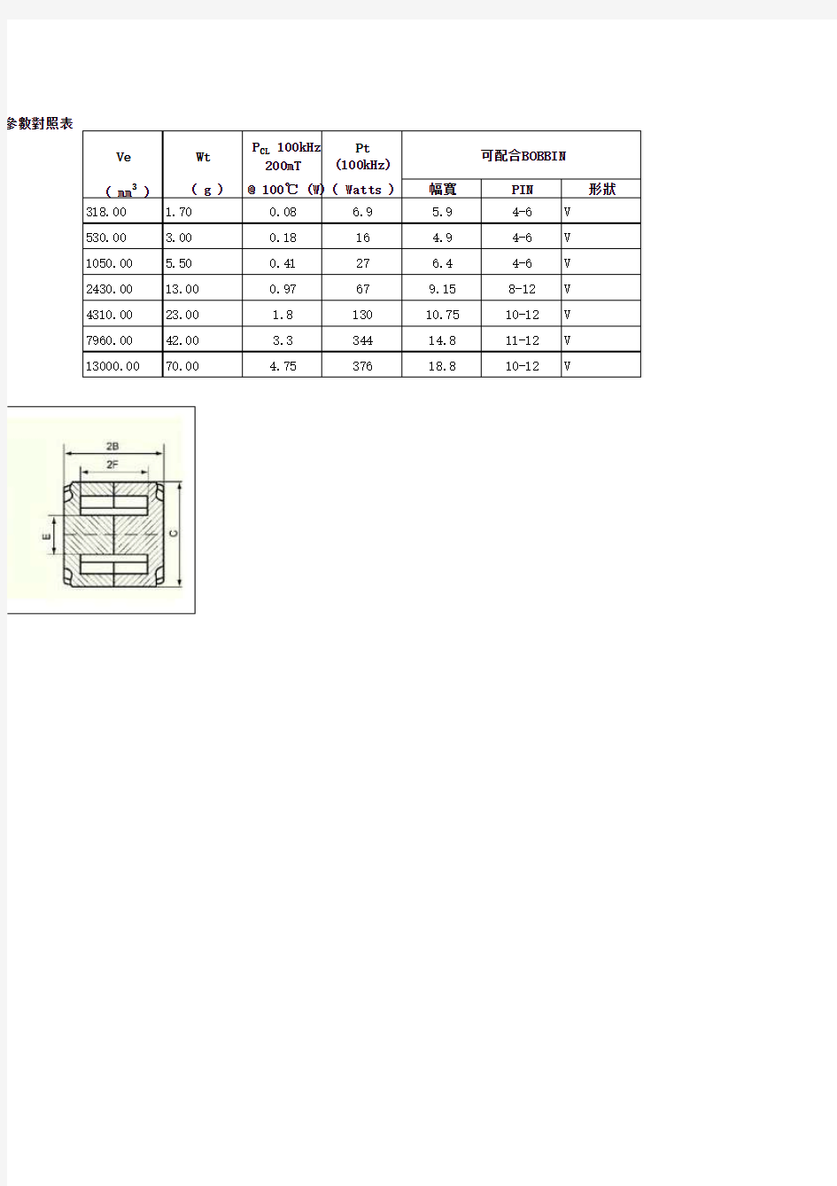 铁氧体磁芯参数表