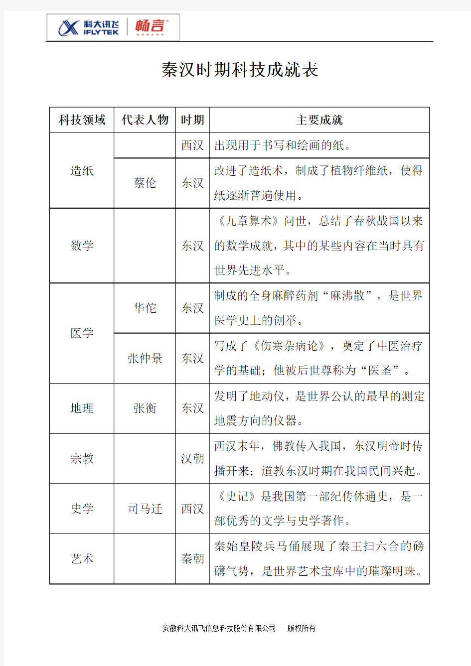 秦汉时期科技成就表