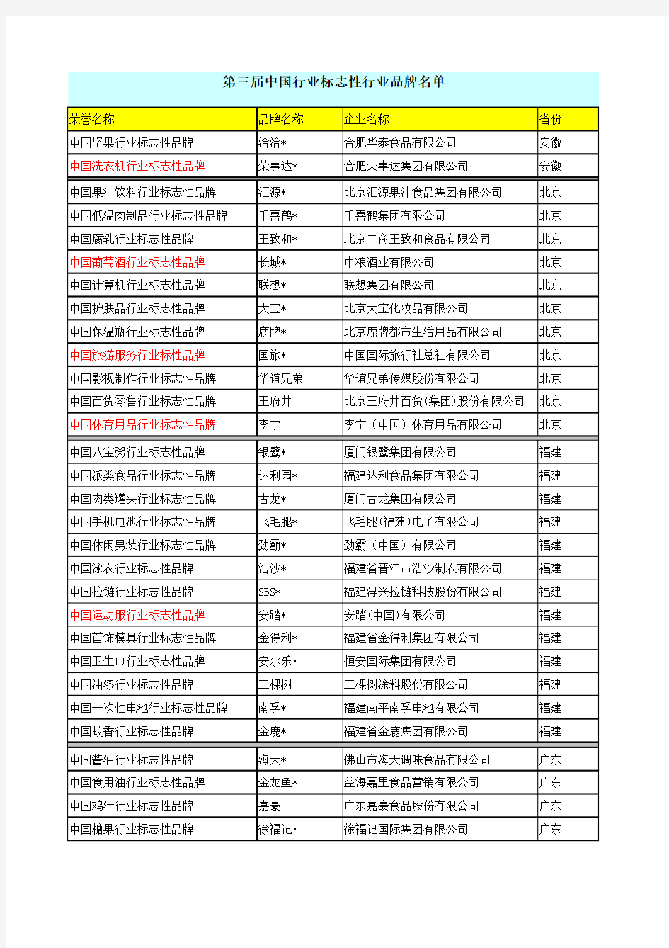 中国标志性行业品牌名单