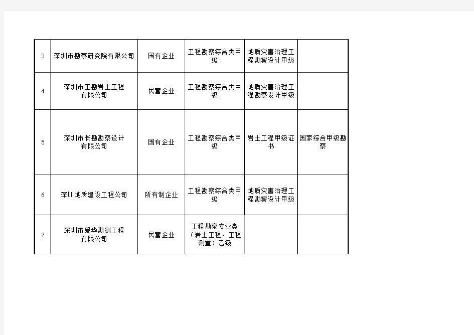 深圳市勘察设计单位情况汇总表