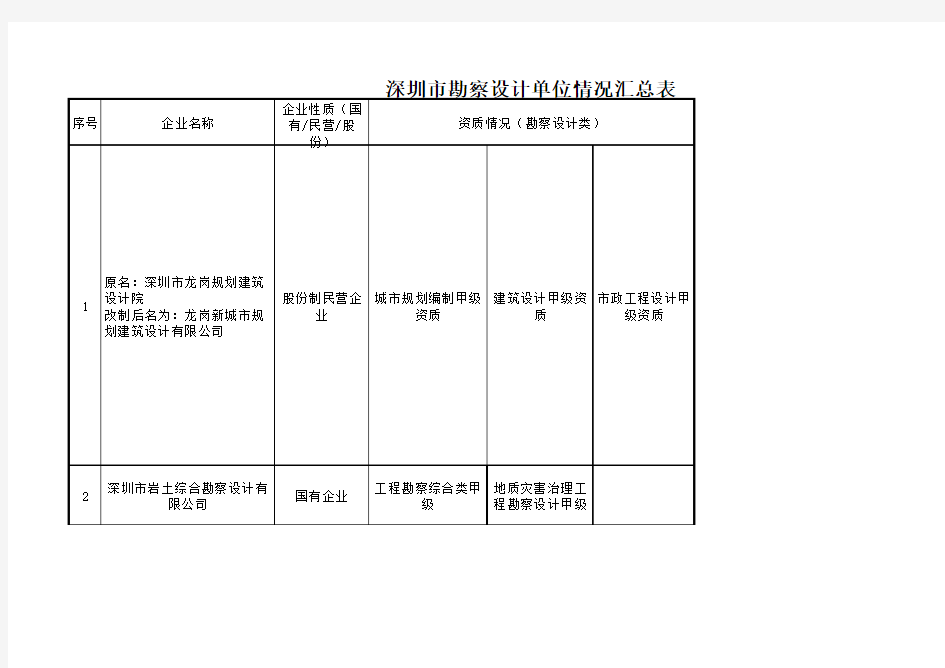 深圳市勘察设计单位情况汇总表