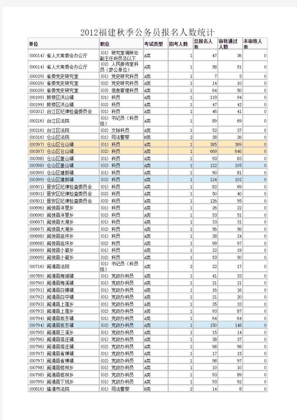 2012福建秋季公务员报名人数统计