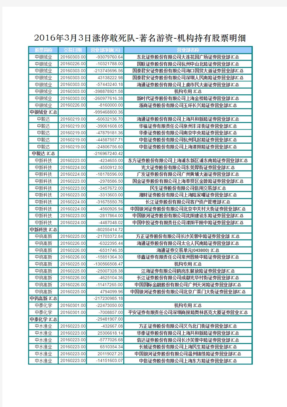 2016年3月3日涨停敢死队著名游资机构持有股票明细