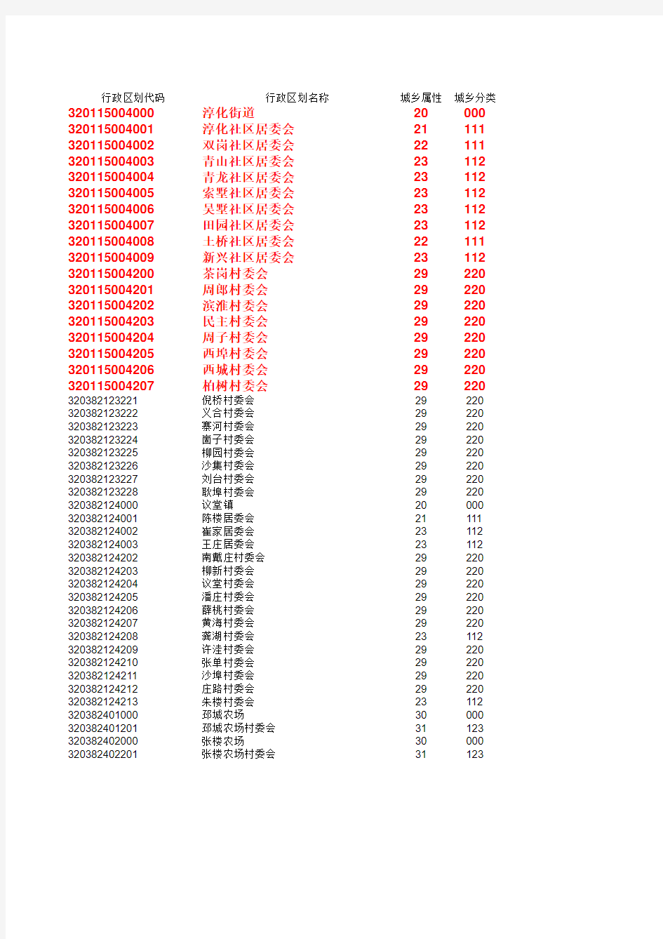 2011年全省统计用区划代码和城乡分类代码库(分组)