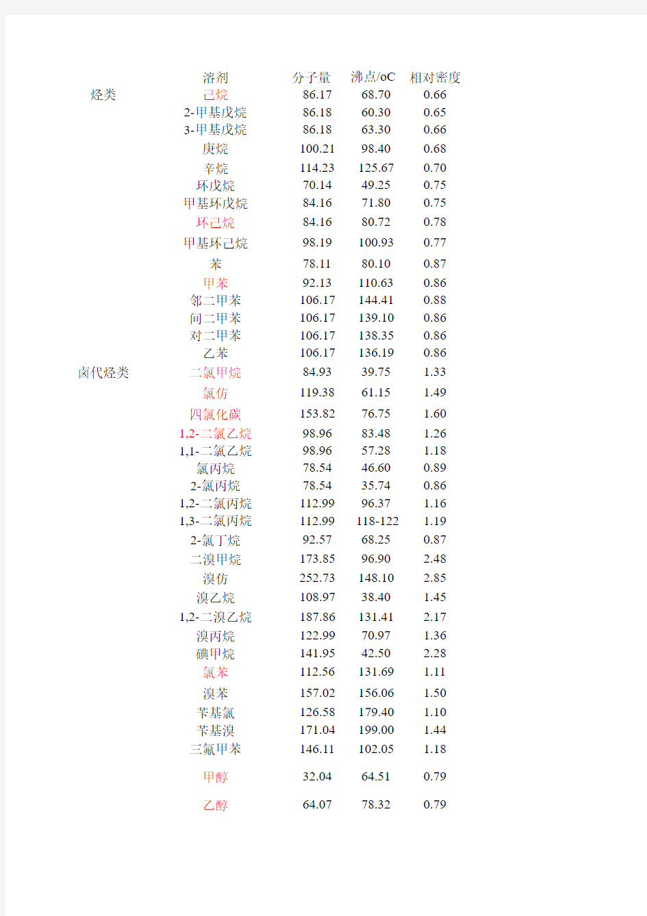 常用溶剂试剂物性表