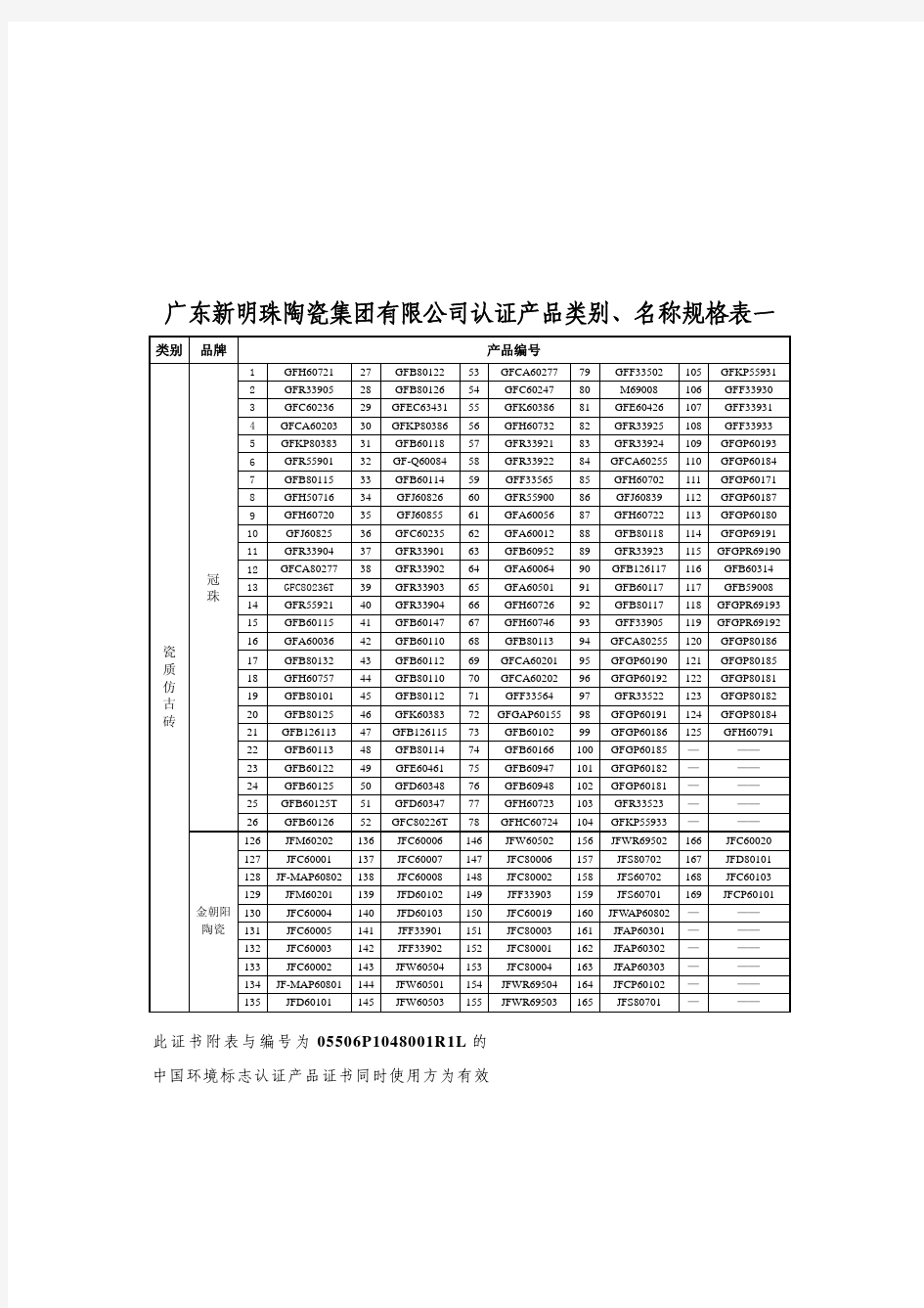 广东新明珠陶瓷集团有限公司认证产品类别,名称规格表一