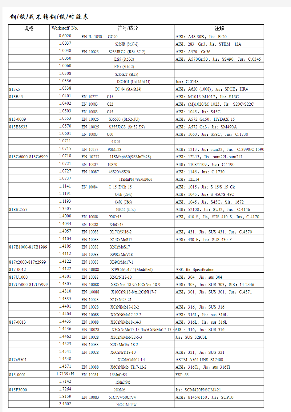 钢材国际标准对照表