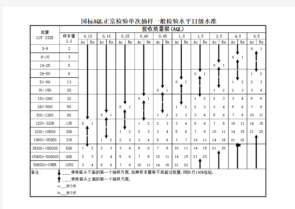 国标AQL正常检验单次抽样一般检验水平II级水准