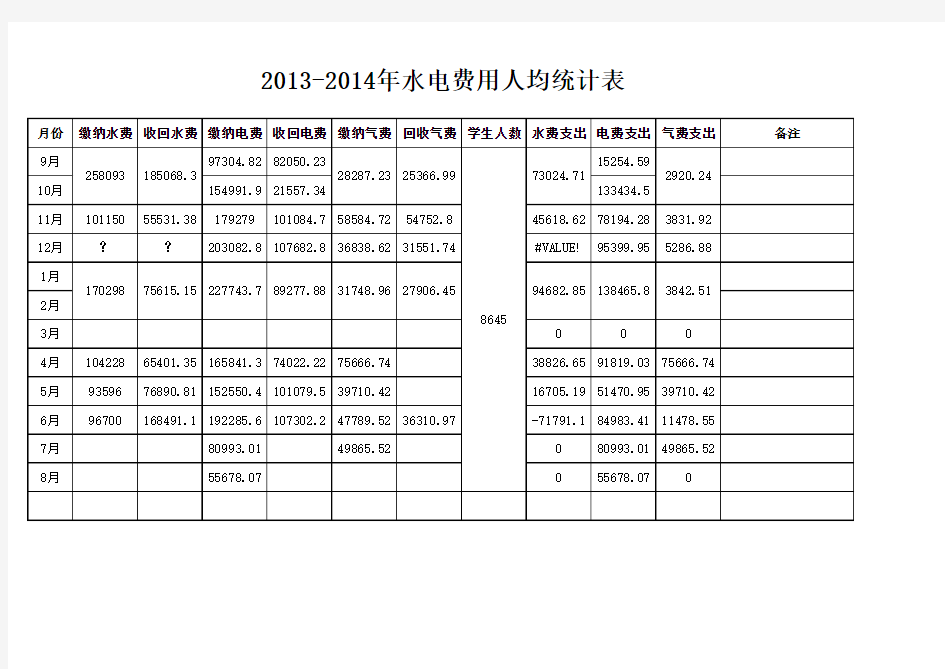 2013-2014年水电费用人均统计表