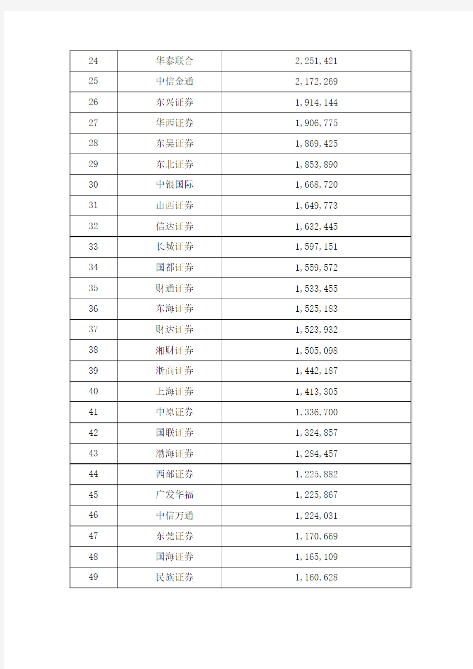 国内各大证券公司排名情况