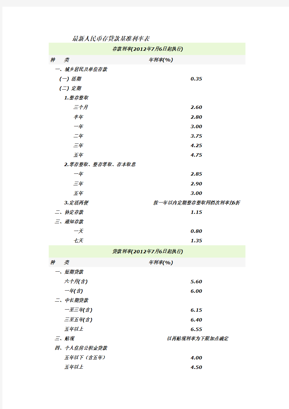 2012年最新金融机构人民币存贷款基准利率表
