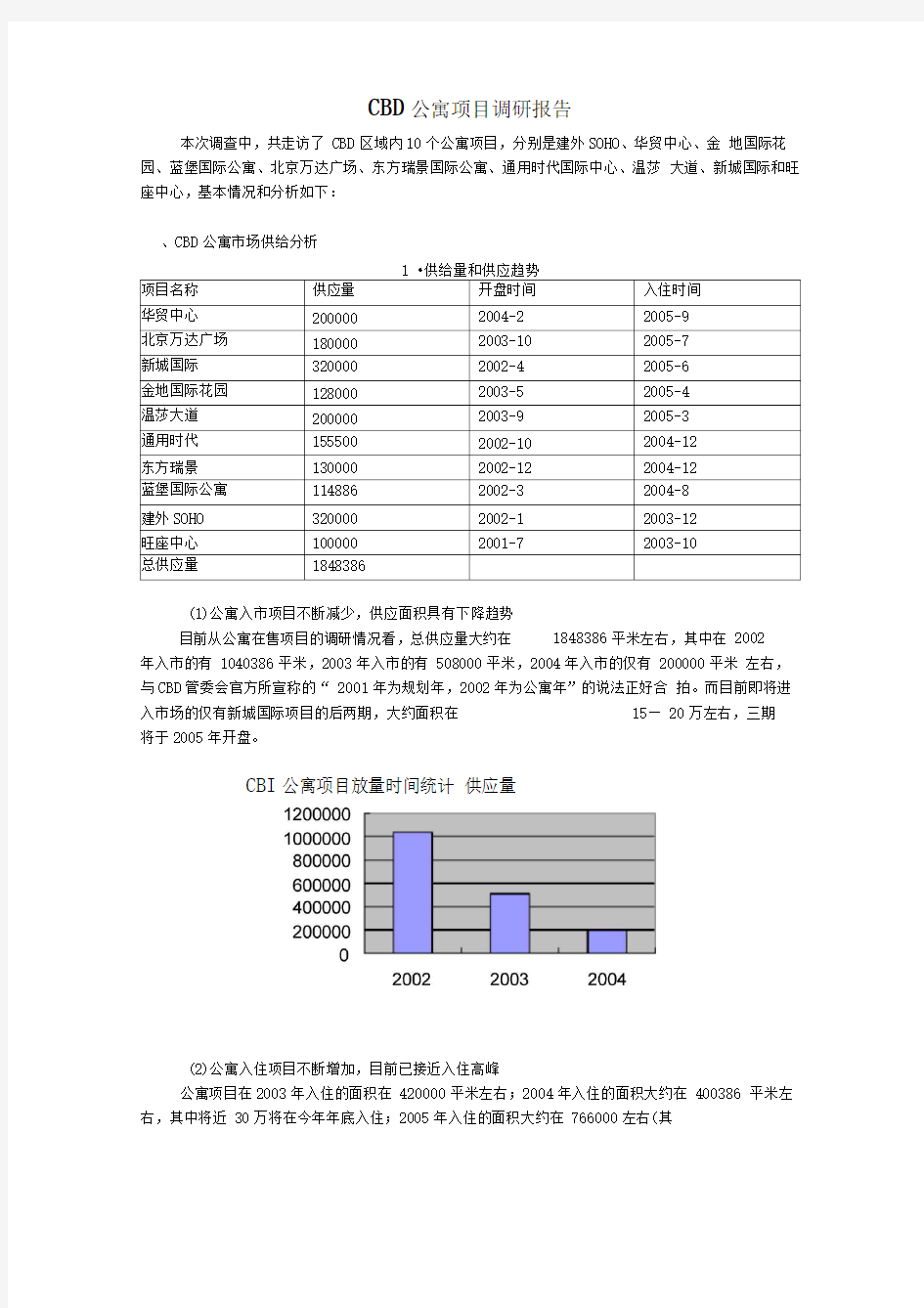 CBD公寓项目调研报告