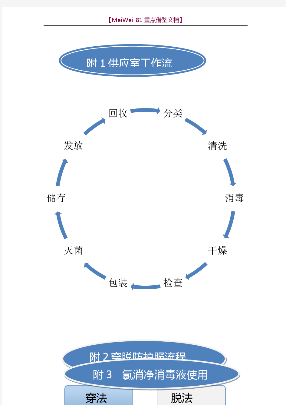 【9A文】消毒供应室工作流程图