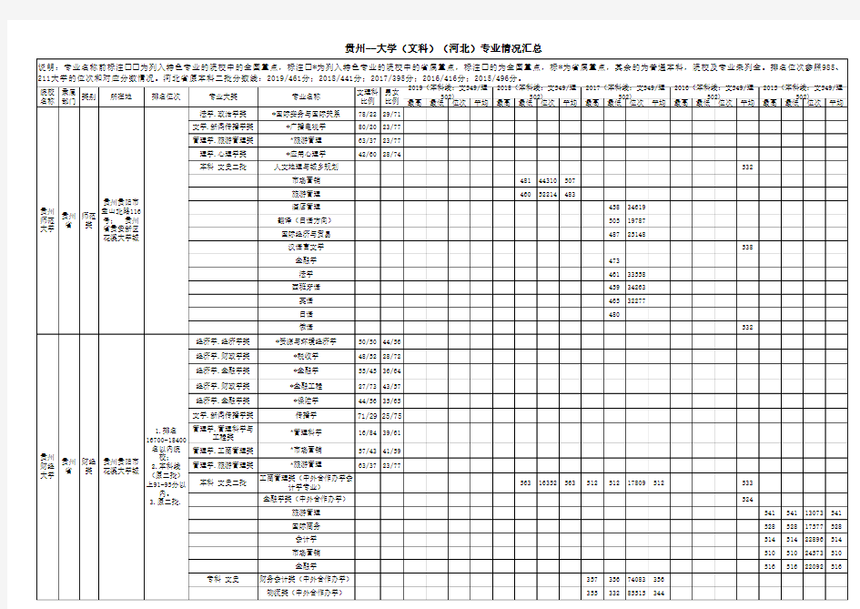 贵州--大学河北文科2015-2019专业招生分数位次统计