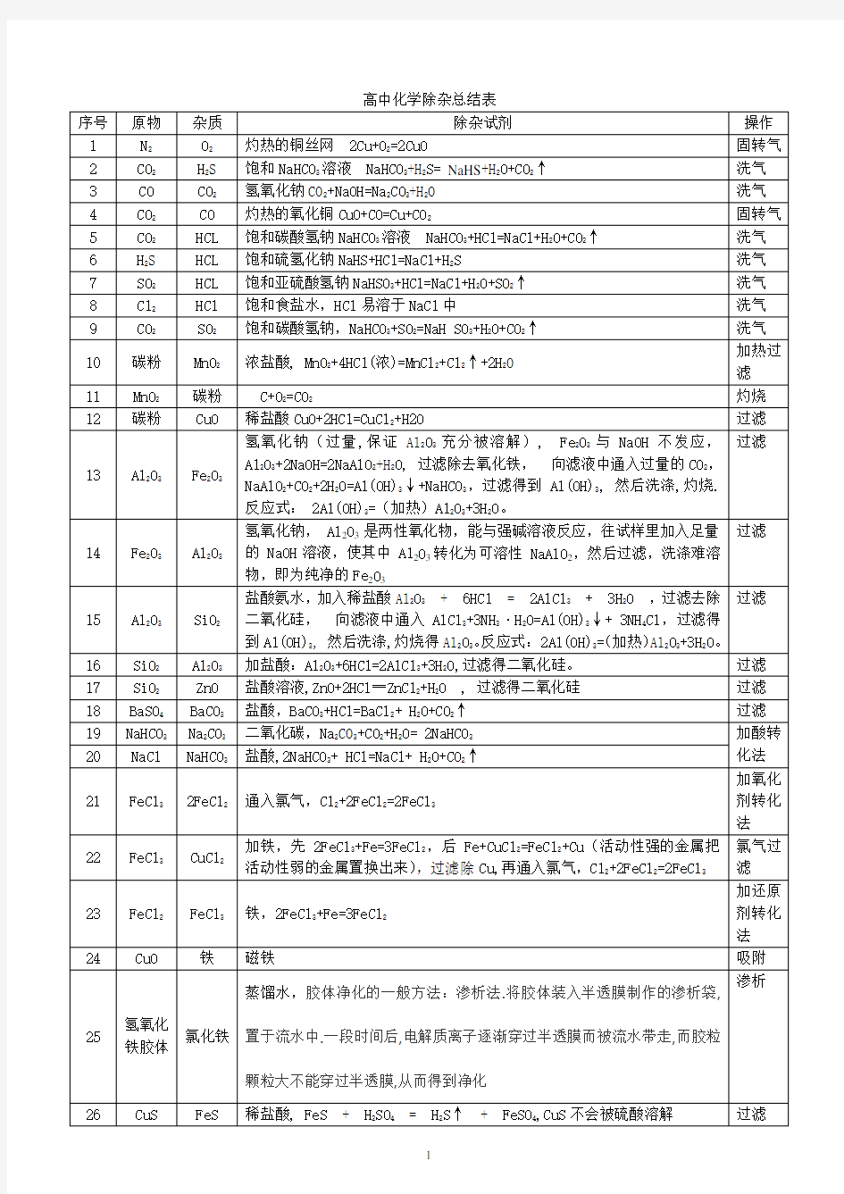 (完整版)高中化学除杂总结表