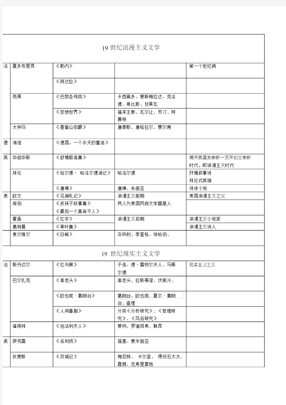 外国文学十九世纪作家作品整理.docx