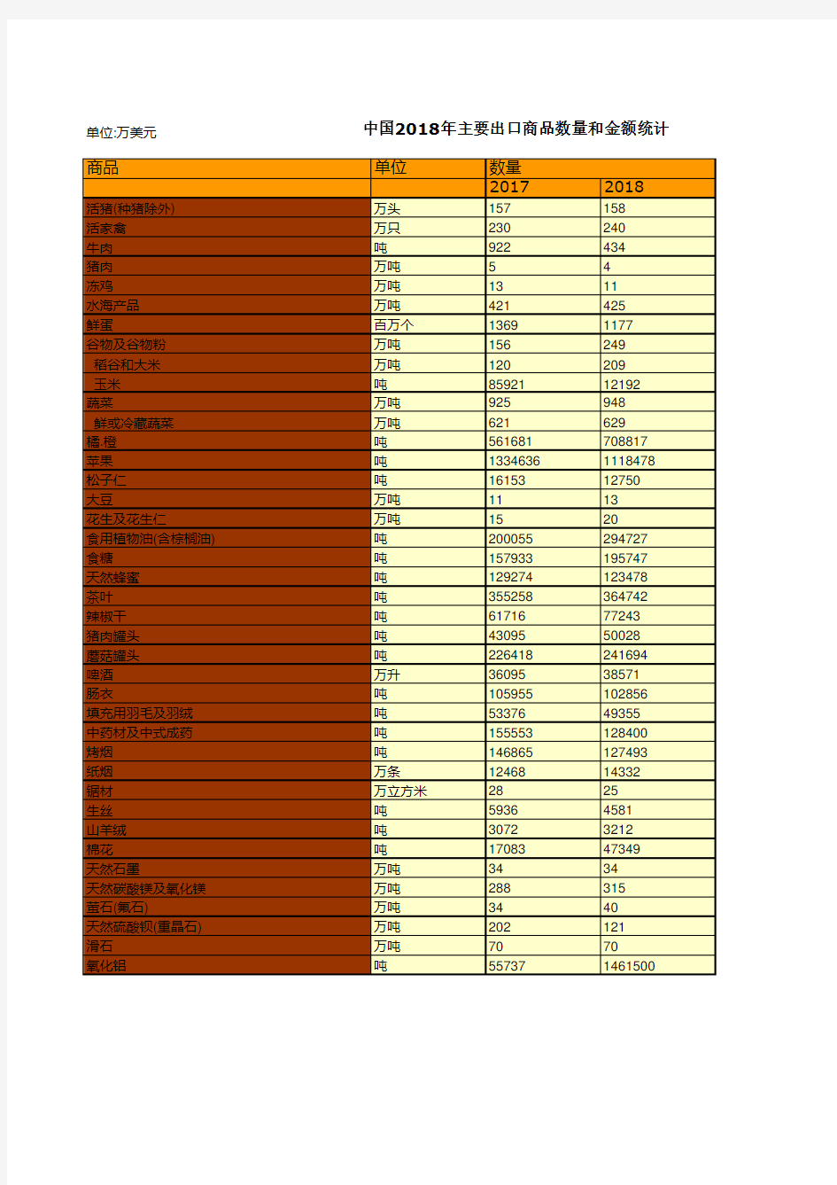 对外经济贸易年鉴数据：中国2018年主要出口商品数量和金额统计(2017-2018)