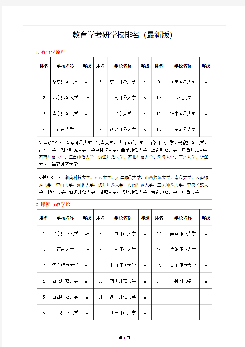 教育学考研学校排名(最新版)