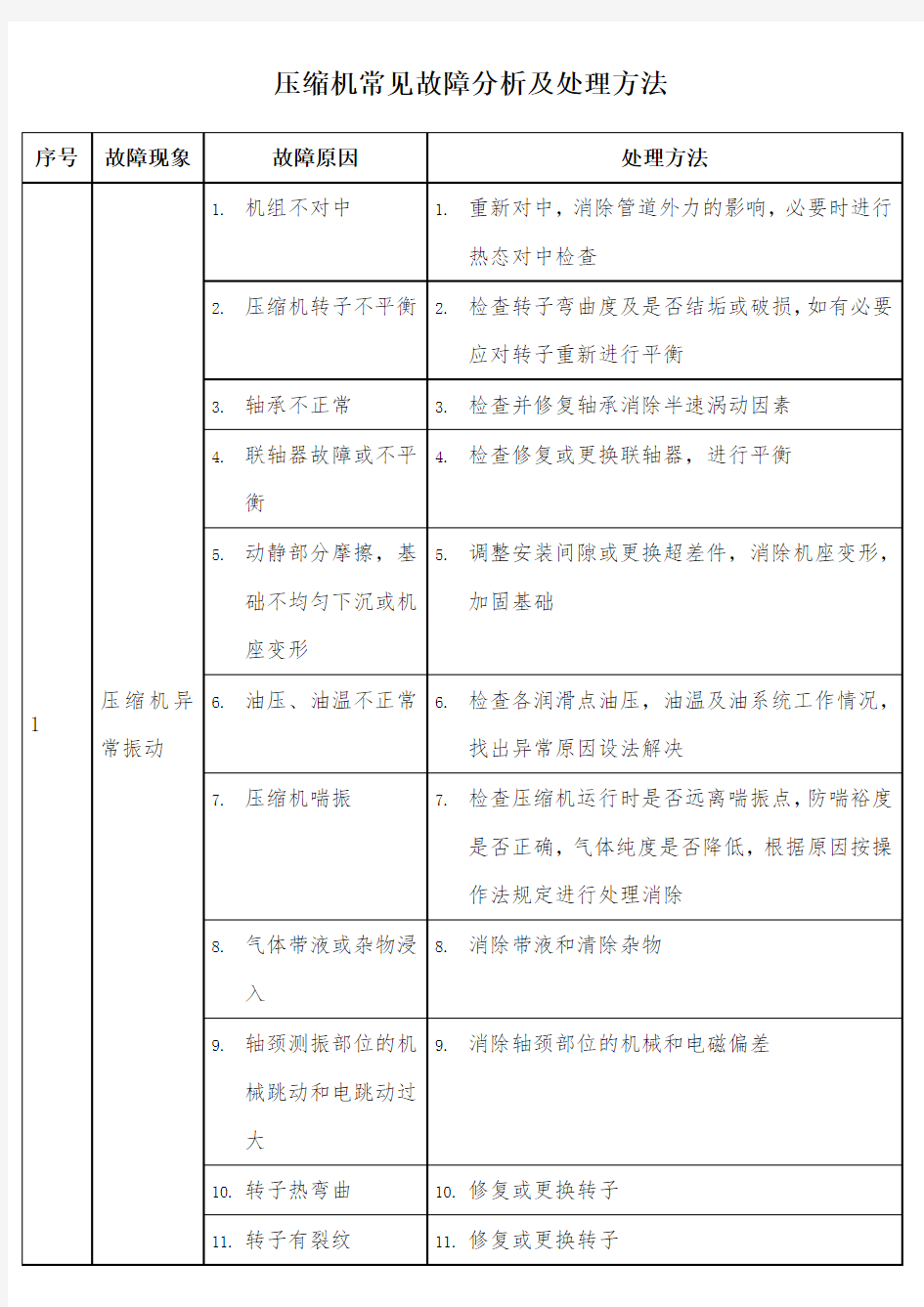 离心式压缩机常见故障分析及处理方法