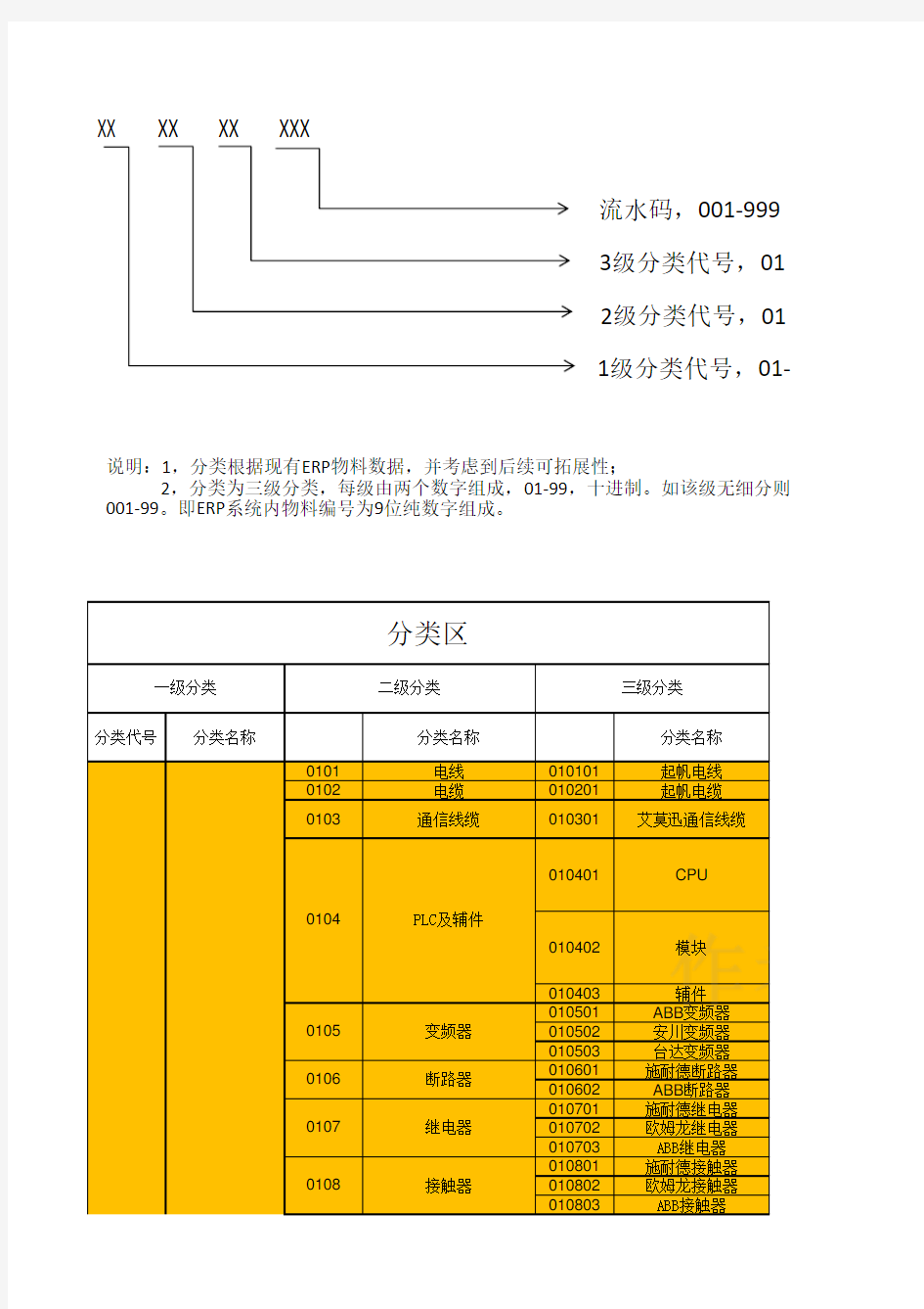 ERP物料分类编码规则