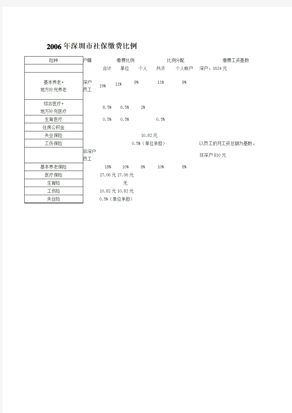 2006年至2015年深圳社保缴费汇总-史上最全