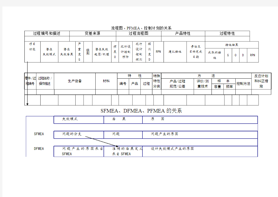 流程图、PFMEA、控制计划的关系