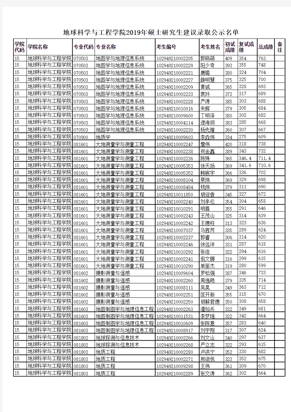 2019年河海大学地球科学与工程学院硕士研究生建议录取名单公示通知