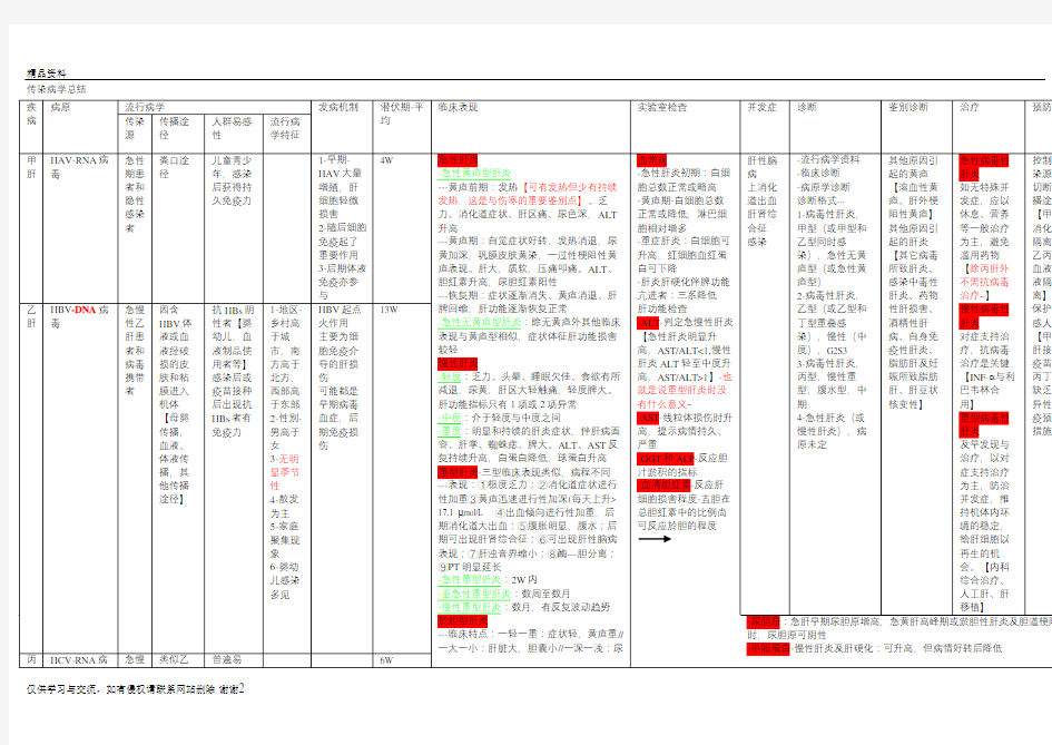 传染病学总结表教学文稿