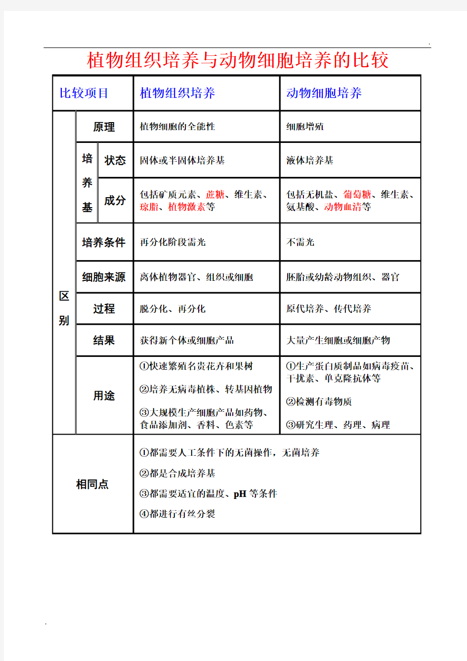 植物组织培养与动物细胞培养的比较