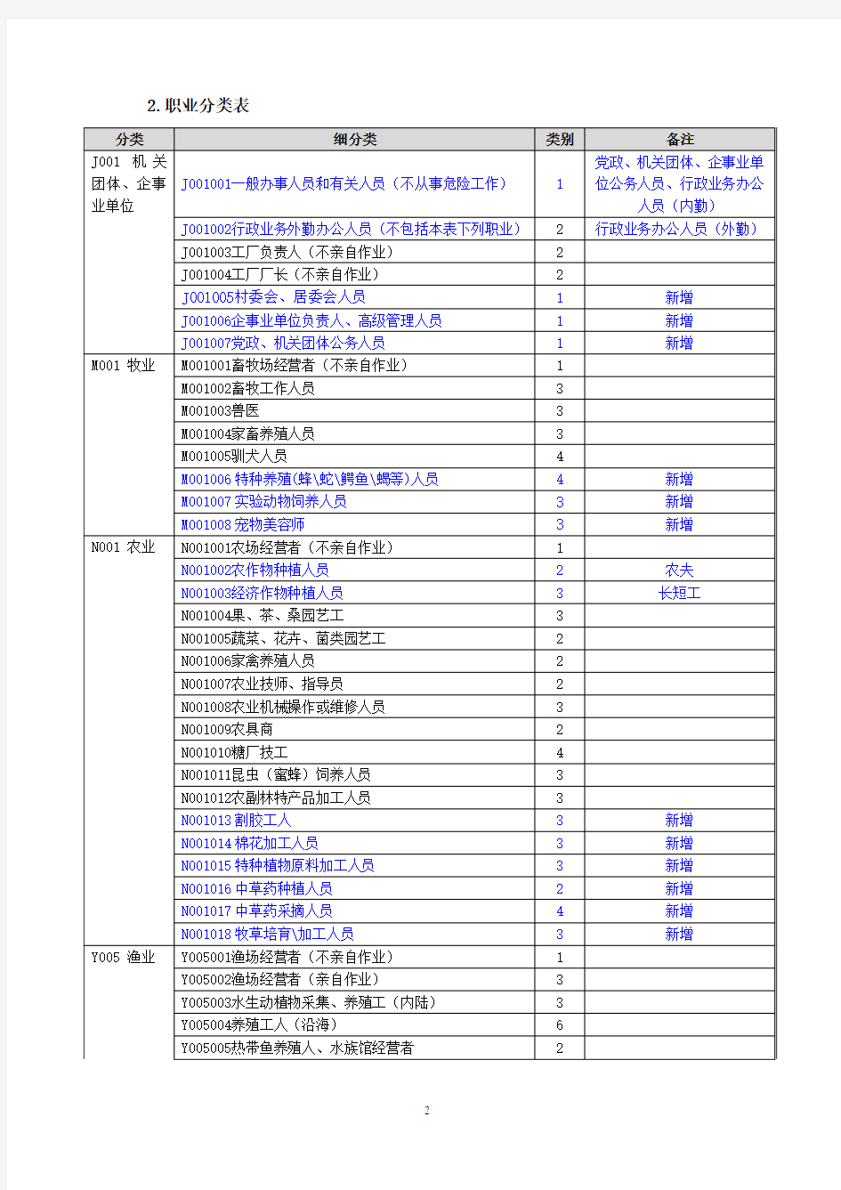《新华人寿保险股份有限公司六类职业分类表》(2013年版).