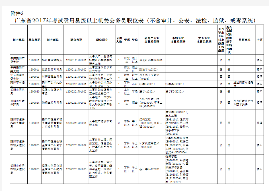 2017公务员职位表、