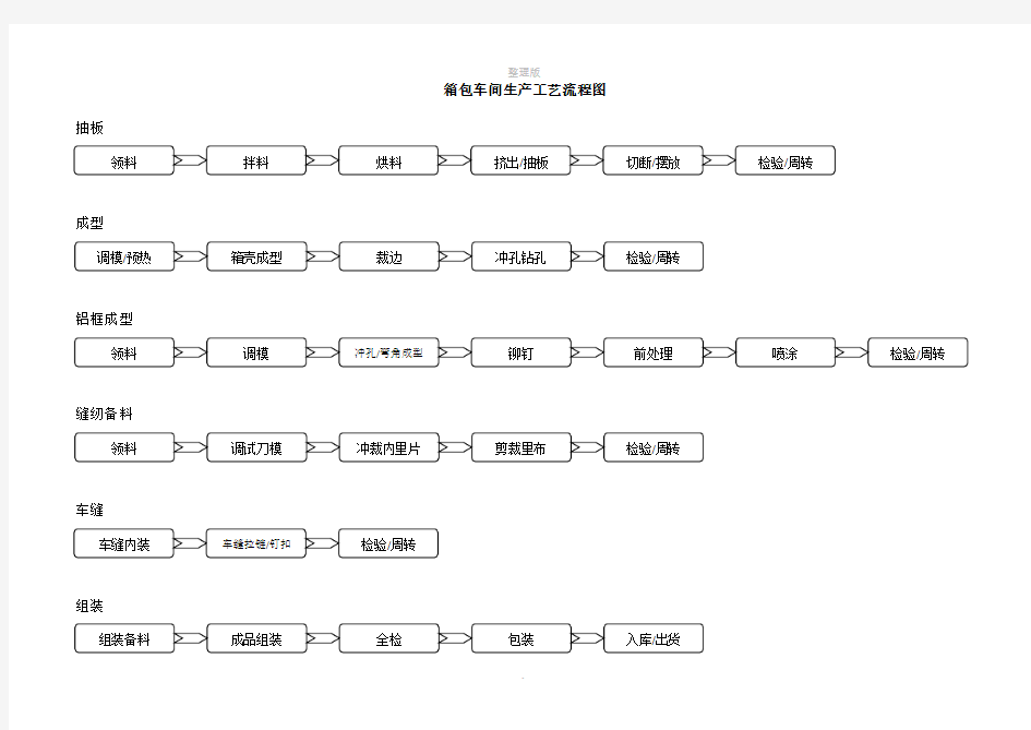 箱包生产工艺流程图