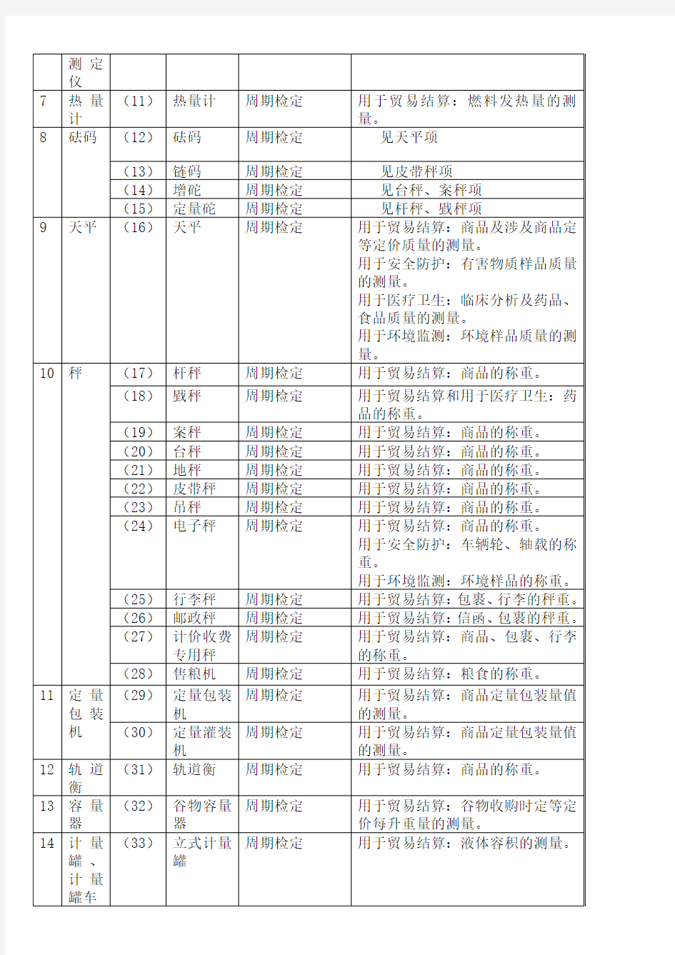 强制检定计量器具表